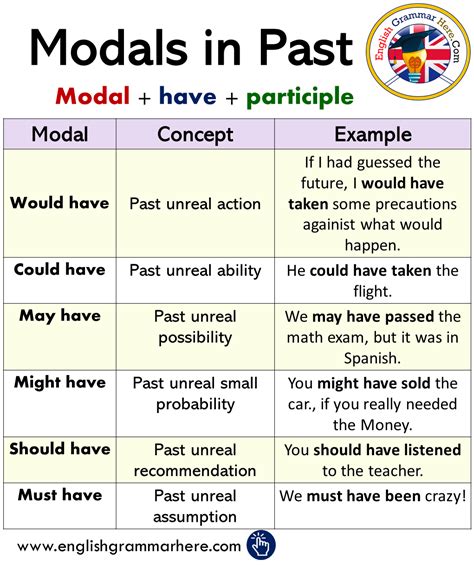 how to use should in past tense