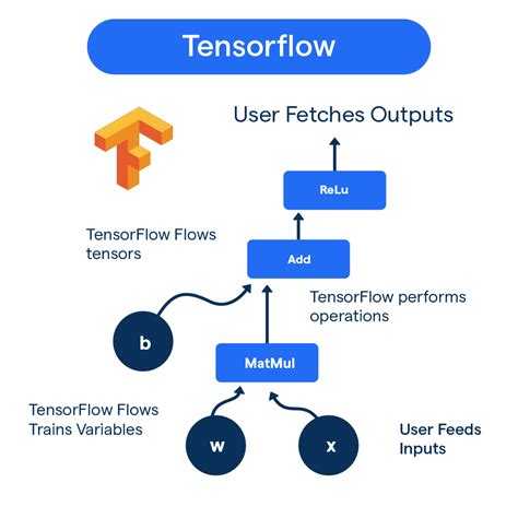how to use tensorflow in c++