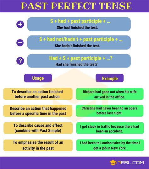 how to use the past perfect