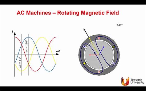 How To Visualize Rotating Magnetic Feild