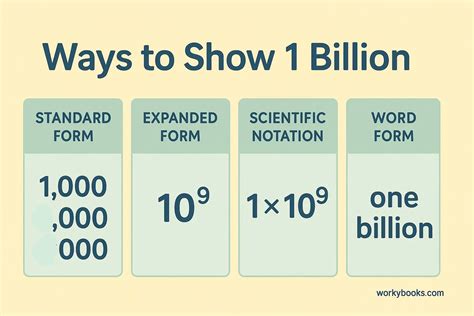 How To Write 1 Billion In Roman Numerals