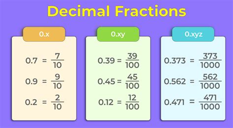how to write a decimal fraction