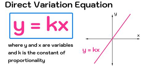 how to write a direct variation equation