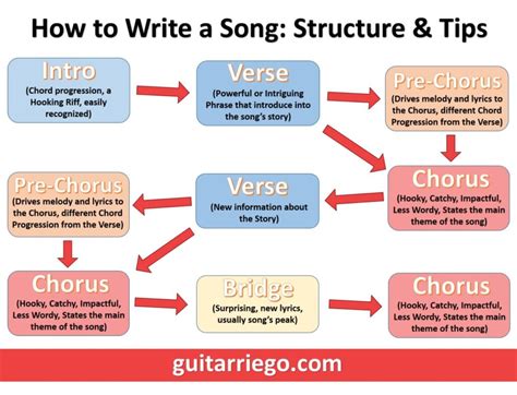 How To Write A Song How To Write Lyrics For Beginners In 24 Hours Or Less A Detailed Guide Songwriting Writing Better Lyrics Writing Melodies Songwriting Exercises Book 3