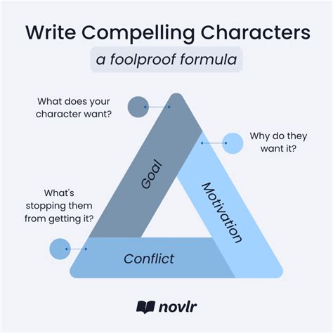 How To Write Character Arcs Helping Writers Become Character Writing - Character Writing