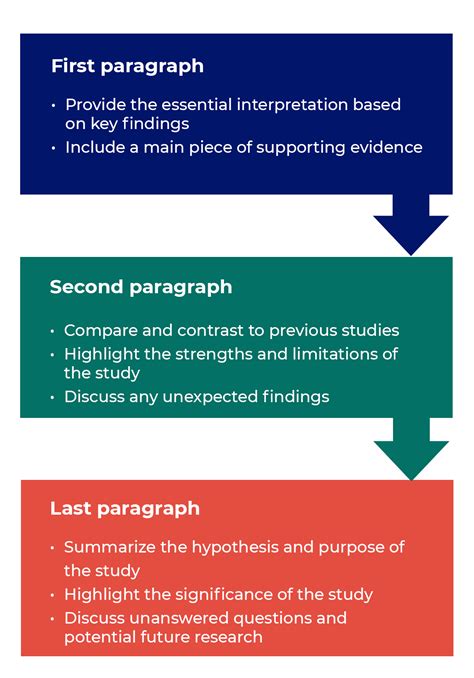 How To Write Discussions And Conclusions Plos Science Experiment Results - Science Experiment Results