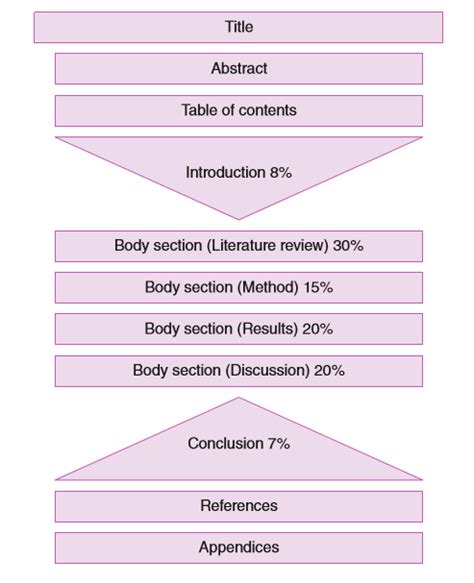 how to write findings section of dissertation