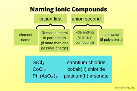 how to write ionic compounds names