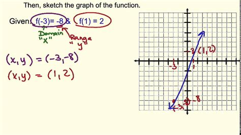 How To Write Linear Functions From Tables Effortless Writing Linear Equations From Tables - Writing Linear Equations From Tables