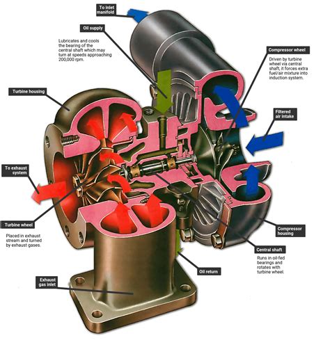 how turbocharger works in diesel engine