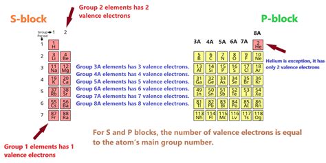 how valency is calculated