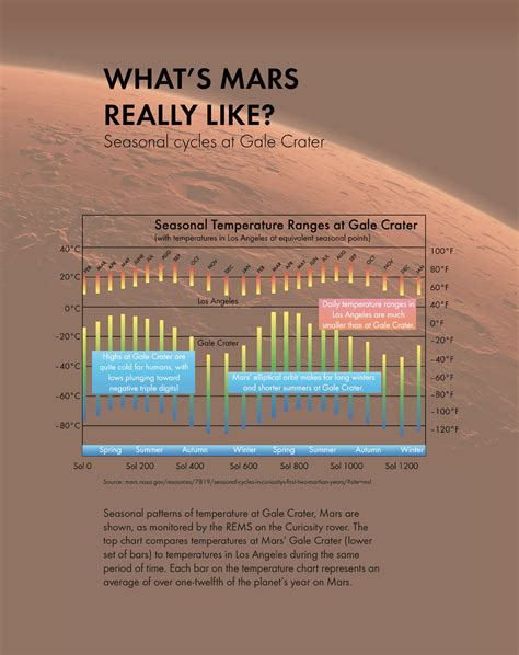 how warm is mars