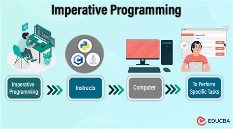 How Was Imperative Programming Invented