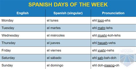 how was your week in spanish