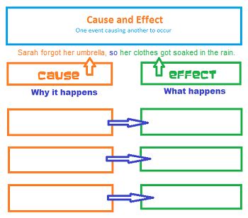 How We Identify Cause Effect Relationships Given Evidence Identifying Cause And Effect Relationships - Identifying Cause And Effect Relationships