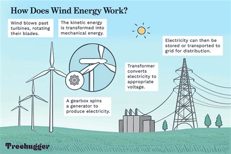 how wind energy is generated