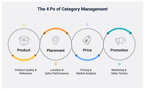 Read Online How Do I Implement Category Management 