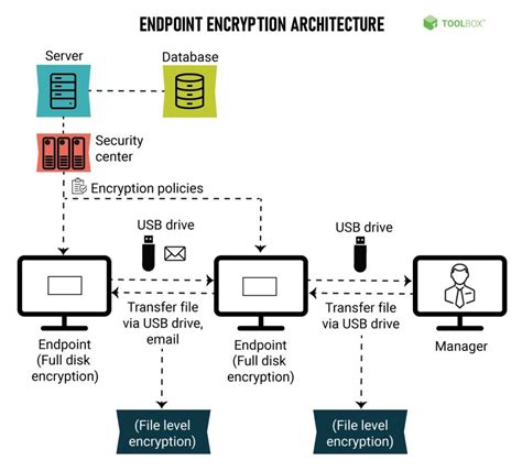 Full Download How Endpoint Encryption Works 