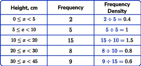 Image related to how-to-calculate-frequency-density