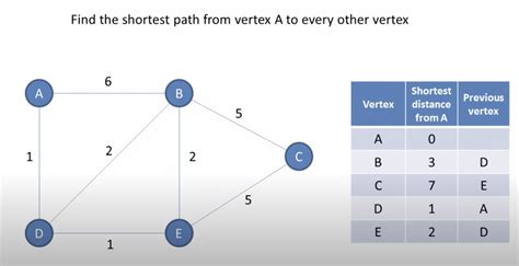 Image related to how-to-find-the-shortest-path-in-a-graph