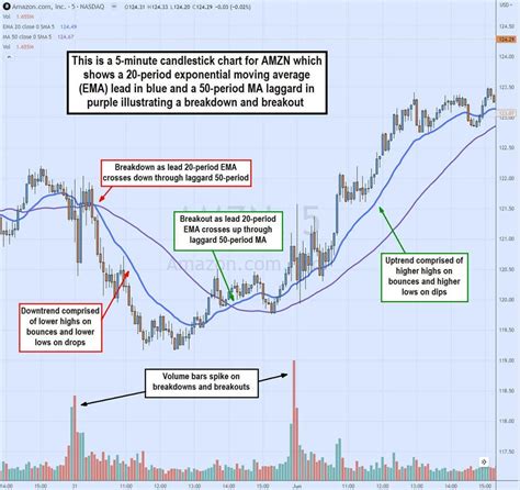 Read Online How To Read Stock Charts For Beginners 