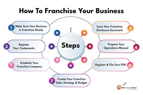 Download How To Succeed In Franchising 
