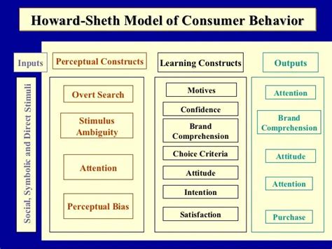 Howard Sheth Model