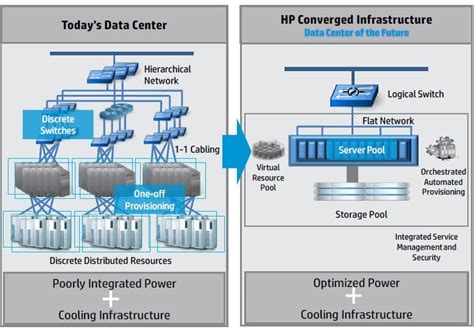 Hp Converged Infrastructure Reference Architecture