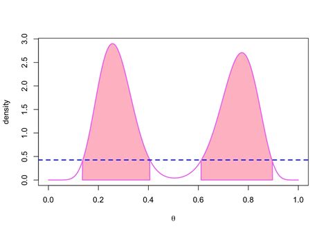 hpd interval r package