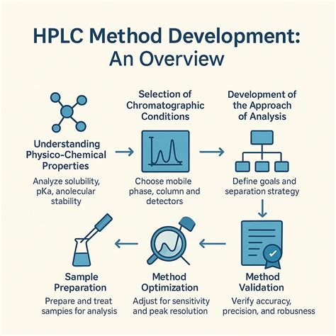Hplc Analytical Method Development And Validation