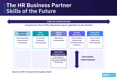 Hr Business Partner Competency Models Re Contextualising
