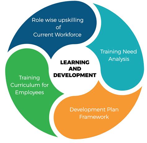 Hr Learning And Development