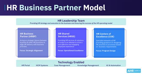 Read Online Hr Business Partner Competency Models Re Contextualising 