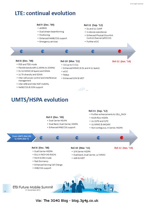 Hspa Evolution To Release 12 Performance And Optimization