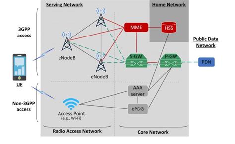 Hss Lte