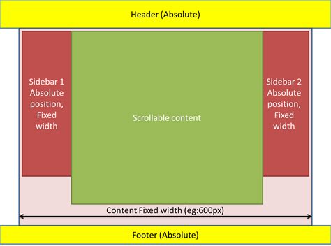 html - divs with scrollbars in div with fixed size - Stack …