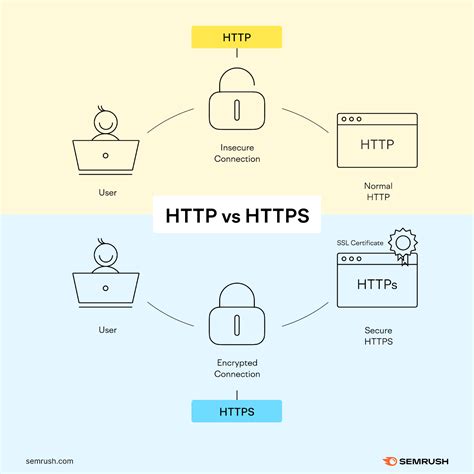 http of https