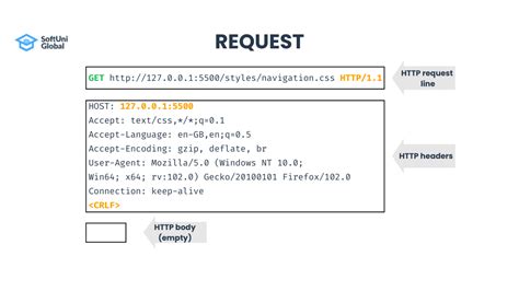 Http Request Line