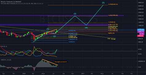 grafico bitcon