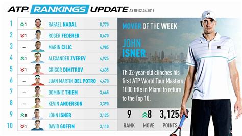 rankings da atp