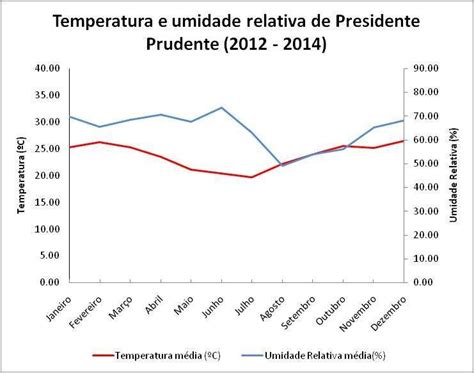 temperatura em santos