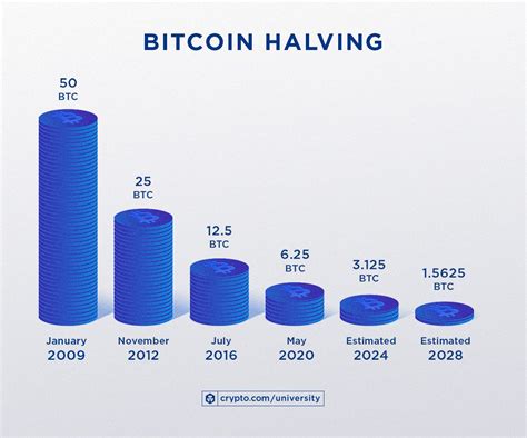 halving bitcoin 2024