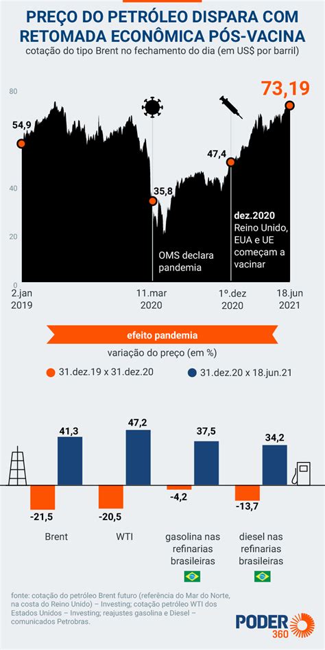 petróleo hoje