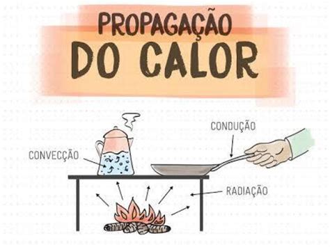 propagação de calor