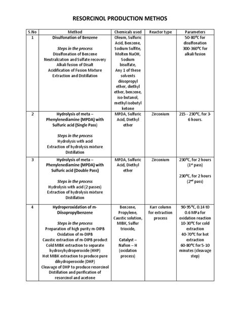 A Study of Resorcinol Production