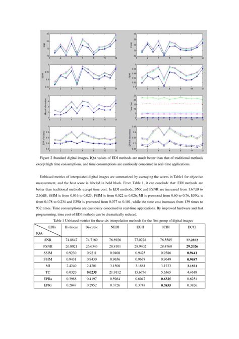 A performance evaluation of interpolation methods