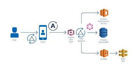 AWS AppSync: Creating Your First AWS AppSync GraphQL API