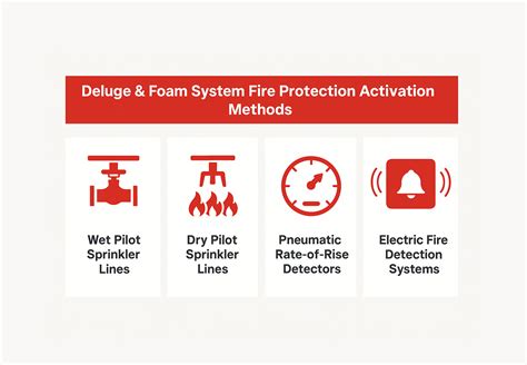 Advanced Fire Protection Deluge System Research Project