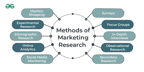 Advanced Methods of Marketing Research