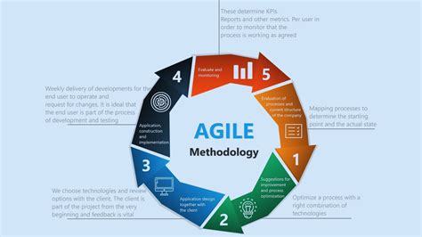 Agile Methodologies: Quick Guide